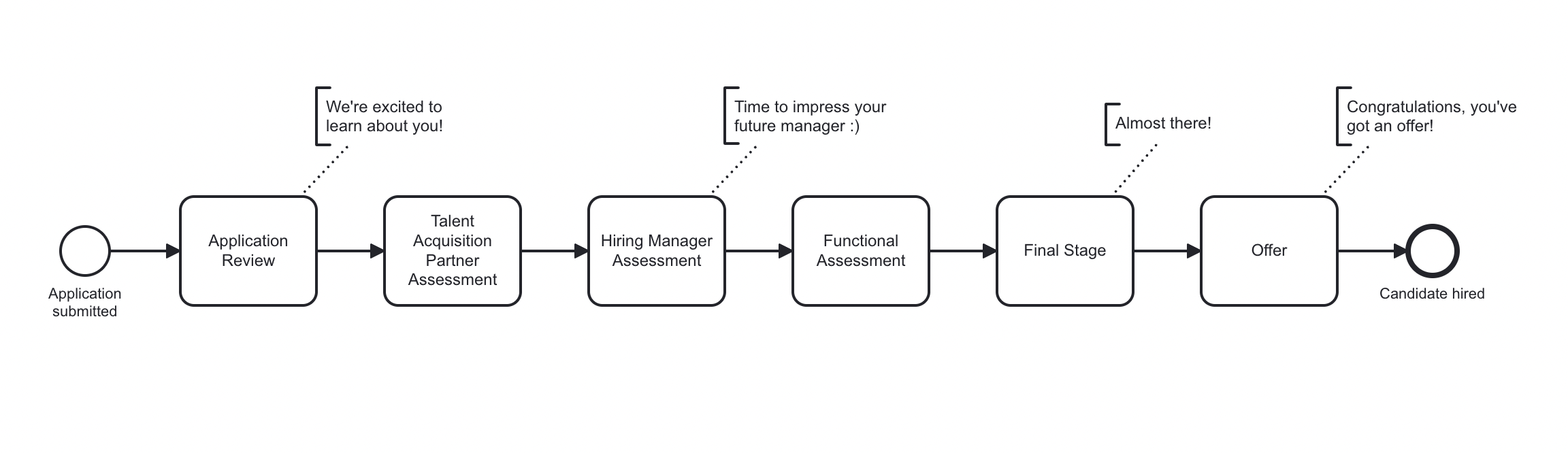 Benefits & Perks > Candidate Hub: Your Guide to Job Interviews at Camunda > Screenshot 2024-06-06 at 10.59.42.png